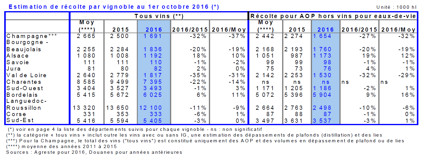 Estimation de récolte par vignoble au 1er octobre 2016 estimation recolte 2016