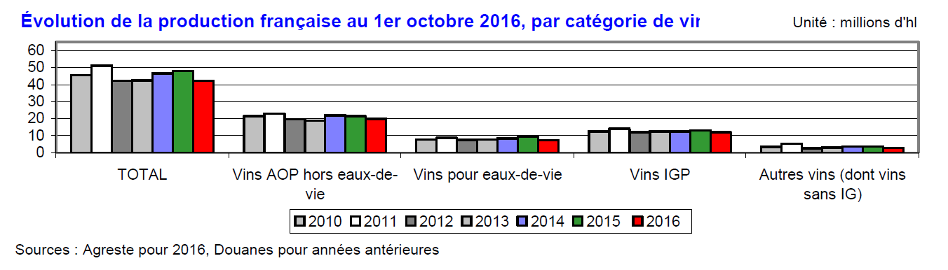 Evolution de la production française au 1er octobre 2016 par catégorie de vin evolution production vin