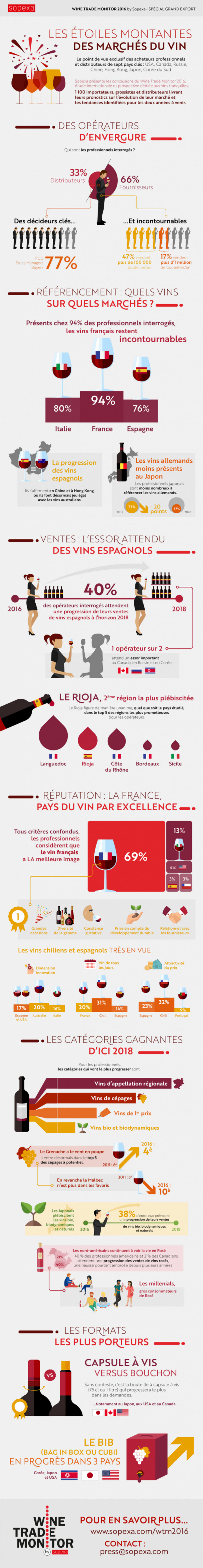 Les tendances des marchés des vins pour les deux ans à venir tendance marché vin